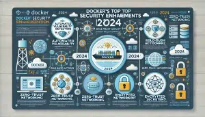 A Deep Dive into Docker's Security Enhancements in 2024