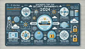 A Deep Dive into Docker's Security Enhancements in 2024